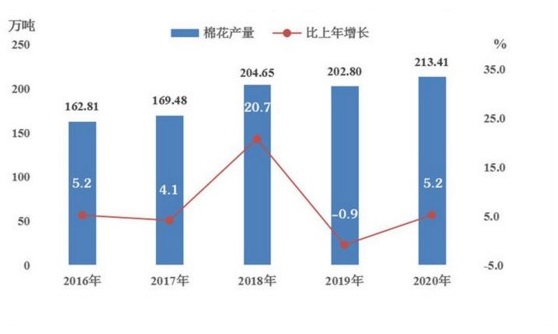 新疆生产建设兵团2021gdp