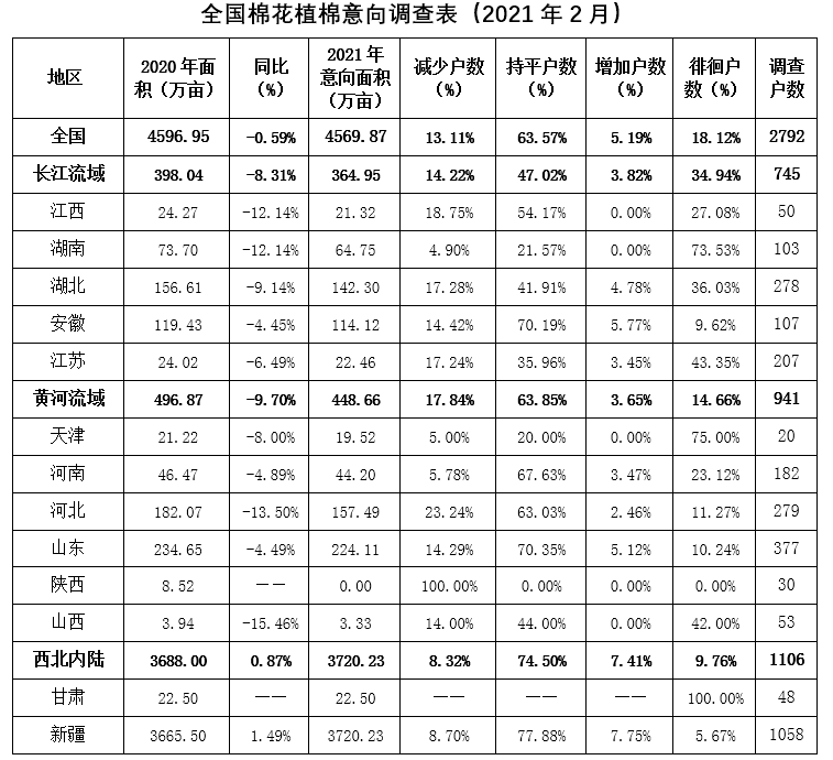 我要去新疆种棉花曲谱