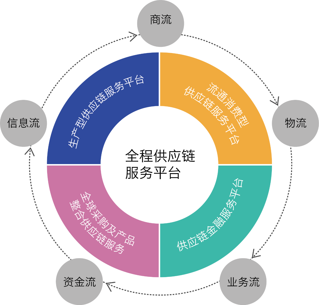 供应链金融——中国供销集团(宁波) 海洋经济发展有限公司