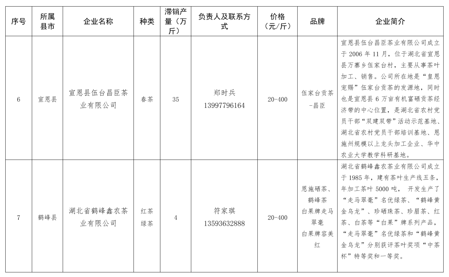 湖北省农产品滞销统计表茶叶