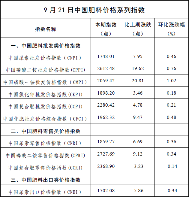 指数信息丨9月21日中国肥料价格系列指数