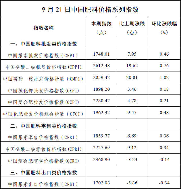 9月21日中國尿素批發價格指數(cnpi)為1748.01點