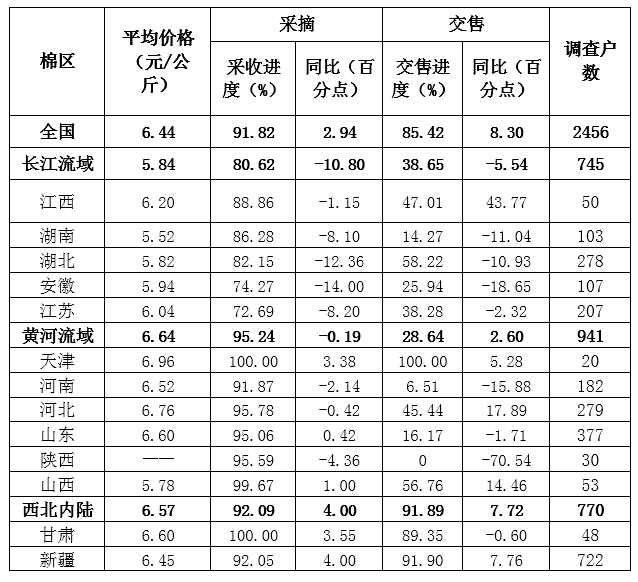 全國棉花采摘交售進度統計表(2020年10月)